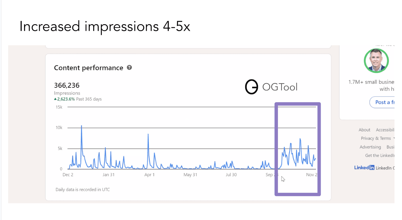 Andrew Increased Impressions 4.5x