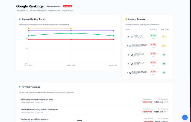 Blog Monitor Dashboard - Google Rankings Metrics